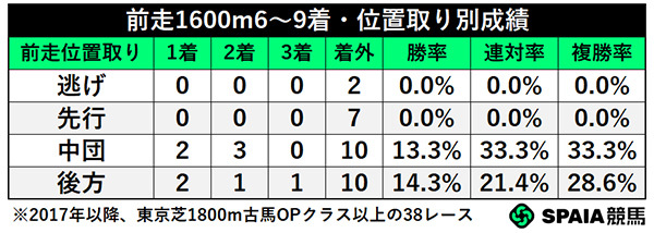 前走1600m6~9着・位置取り別成績,ⒸSPAIA