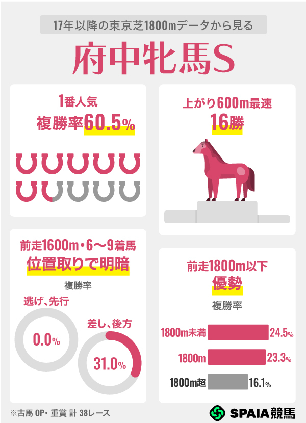 17年以降の東京芝1800mデータから見る府中牝馬S,ⒸSPAIA