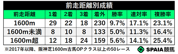 前走距離別成績,ⒸSPAIA