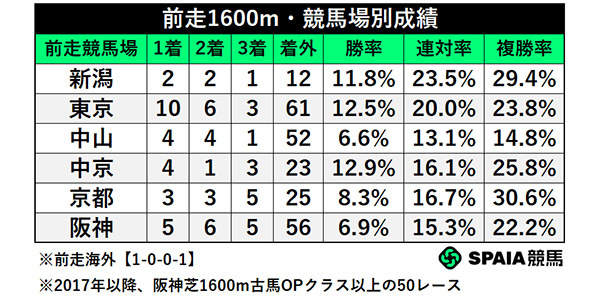 前走1600m・競馬場別成績,ⒸSPAIA