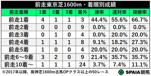 前走東京芝1600m・着順別成績,ⒸSPAIA