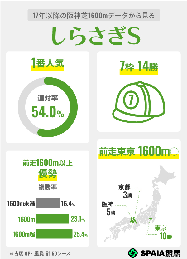 17年以降の阪神芝1600mデータから見るしらさぎS,ⒸSPAIA