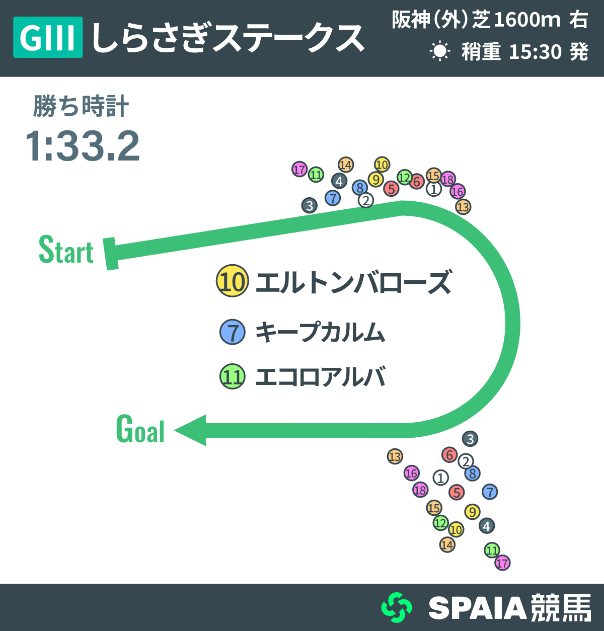 2026年しらさぎS、レース回顧,ⒸSPAIA