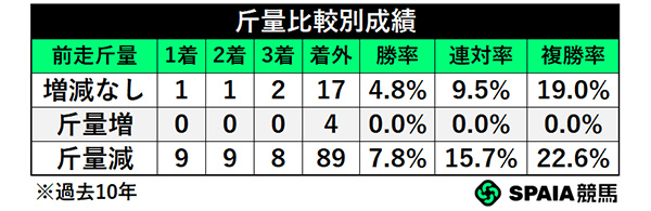斤量比較別成績,ⒸSPAIA