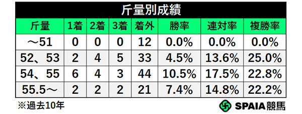 斤量別成績,ⒸSPAIA