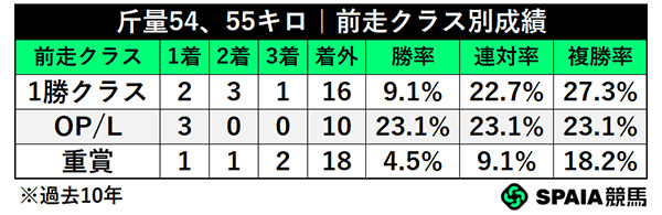 54、55キロ・前走クラス別成績,ⒸSPAIA