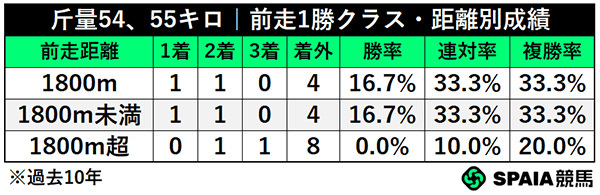 54、55キロ・前走1勝クラス・距離別成績,ⒸSPAIA