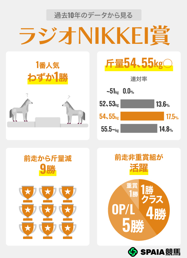 過去10年のデータから見るラジオNIKKEI賞,ⒸSPAIA