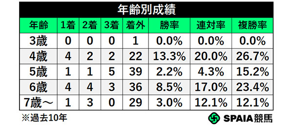 年齢別成績,ⒸSPAIA