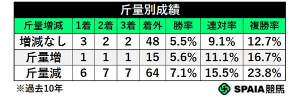 斤量別成績,ⒸSPAIA
