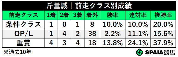 斤量減・前走クラス別成績,ⒸSPAIA