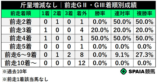 斤量増減なし・前走GⅡ、GⅢ・着順別成績,ⒸSPAIA