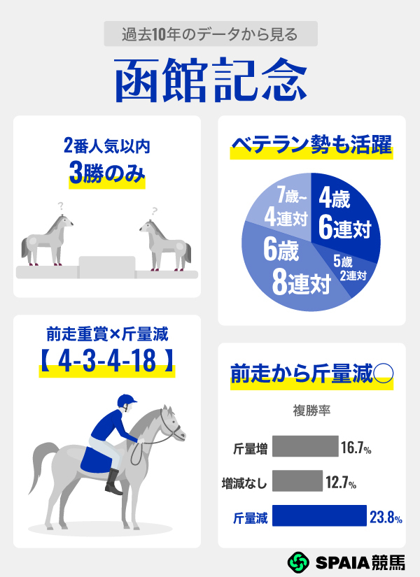 過去10年のデータから見る函館記念,ⒸSPAIA
