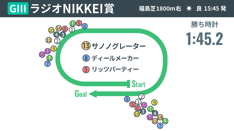 【ラジオNIKKEI賞回顧】サノノグレーターが重賞初制覇　福島を知り尽くした鞍上の巧みな仕掛けが光る