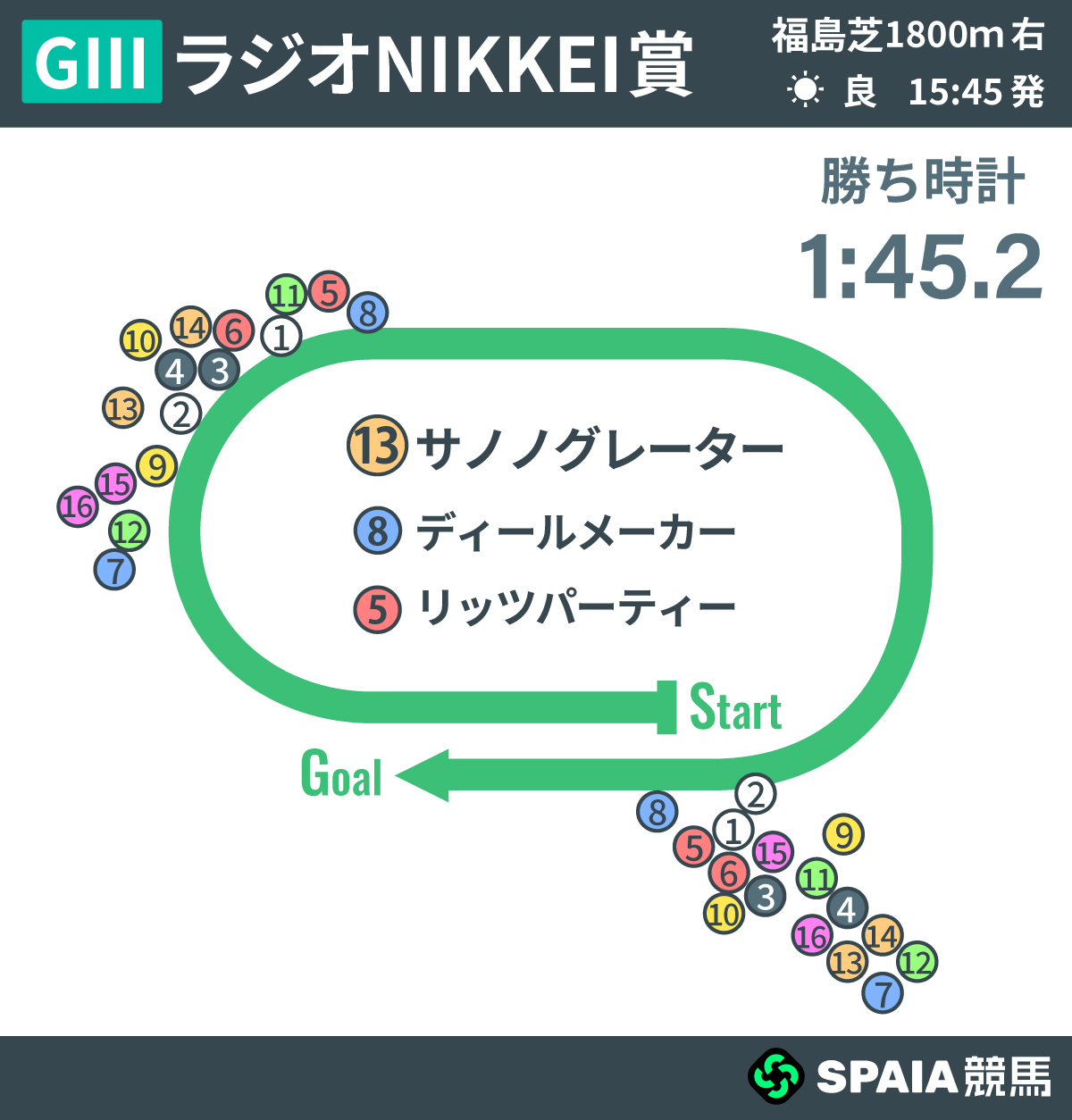 2026年ラジオNIKKEI賞、レース回顧,ⒸSPAIA