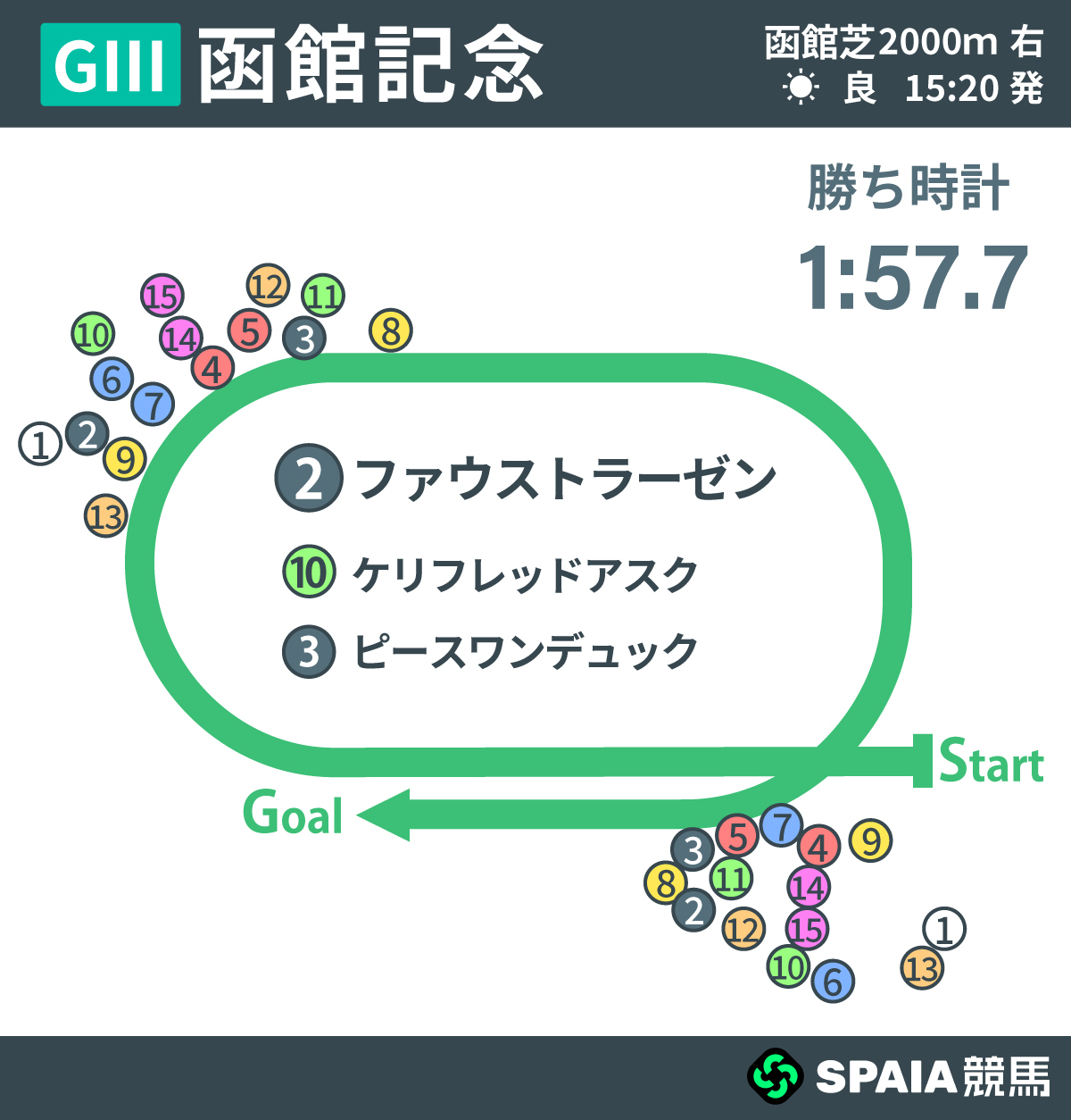 2026年函館記念、レース回顧,ⒸSPAIA