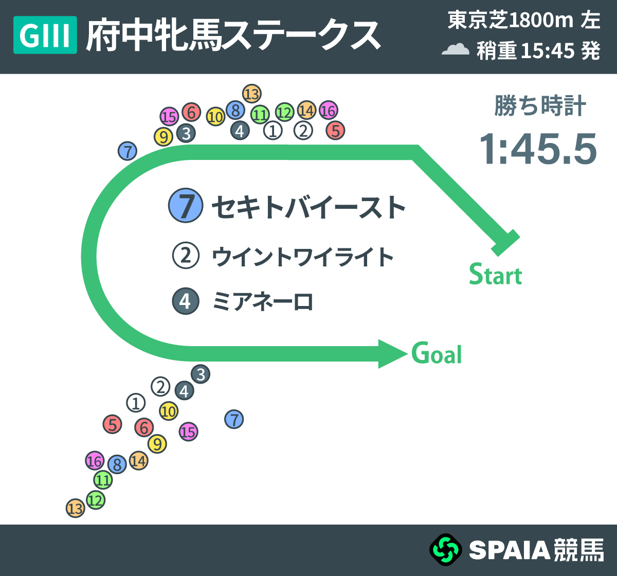 2026年府中牝馬S、レース回顧,ⒸSPAIA