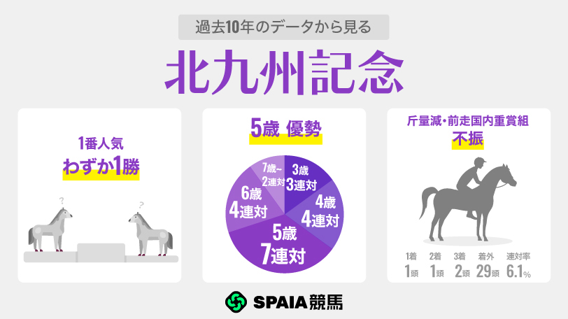 【北九州記念】葵S1着デアヴェローチェは「斤量」で明暗くっきり　連覇狙うヤマニンアルリフラは巻き返し狙う