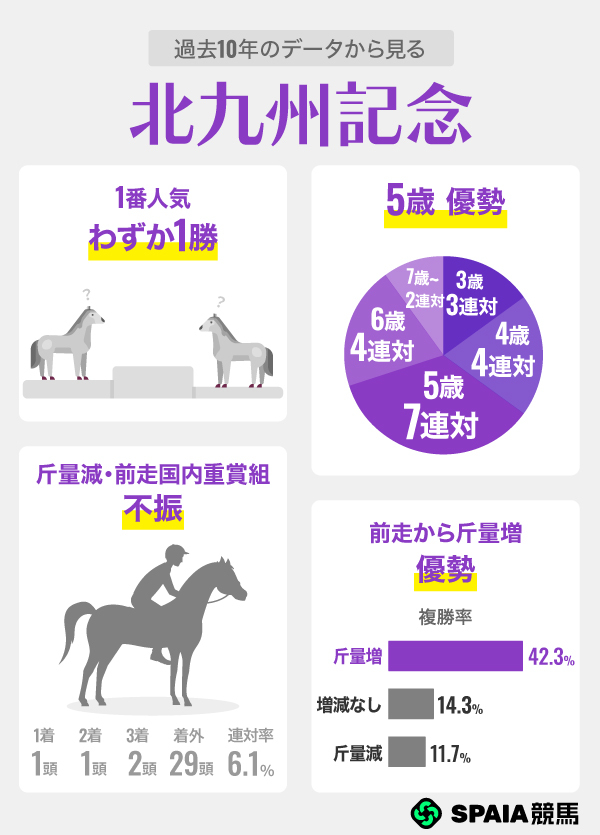 過去10年のデータから見る北九州記念,ⒸSPAIA
