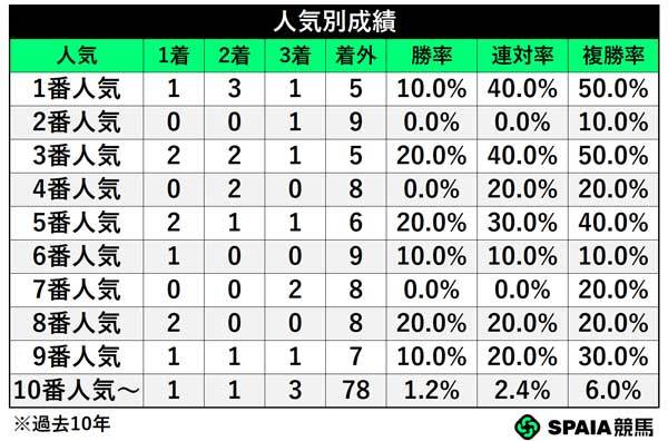 人気別成績,ⒸSPAIA