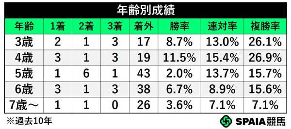 年齢別成績,ⒸSPAIA