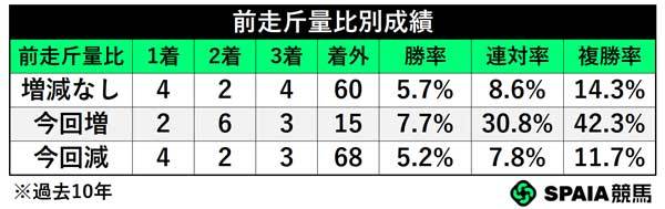 前走斤量比別成績,ⒸSPAIA