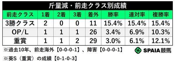 斤量減・前走クラス別成績,ⒸSPAIA