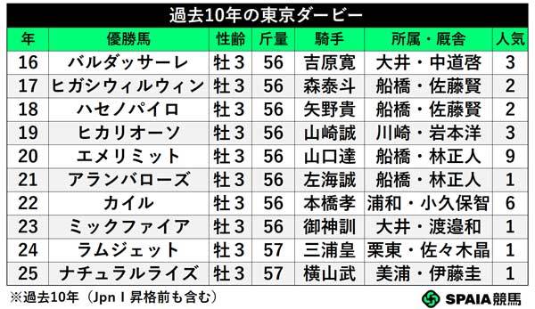 過去10年の東京ダービー,ⒸSPAIA