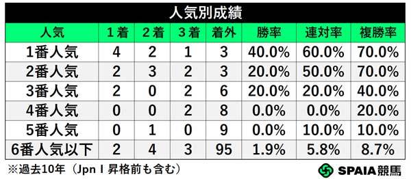 人気別成績,ⒸSPAIA