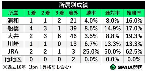 所属別成績,ⒸSPAIA