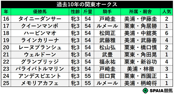 過去10年の関東オークス,ⒸSPAIA