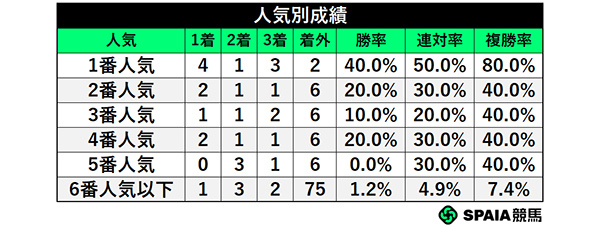 人気別成績,ⒸSPAIA
