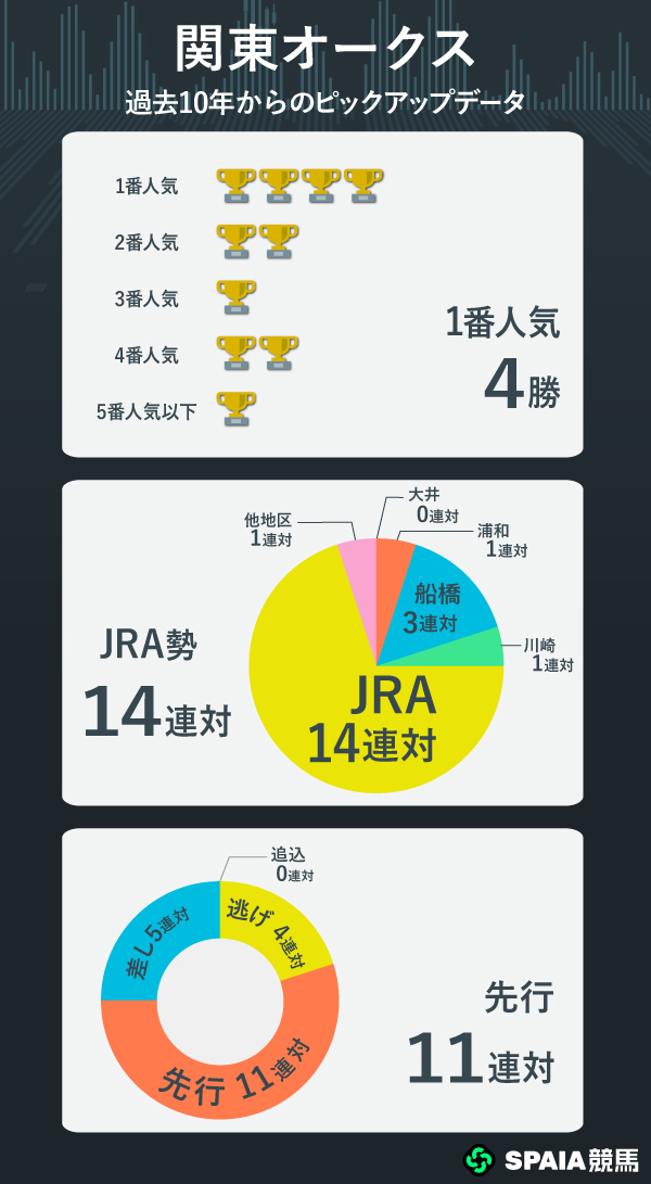関東オークス 過去10年からのピックアップデータ,ⒸSPAIA