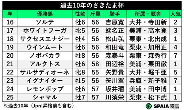 過去10年のさきたま杯,ⒸSPAIA