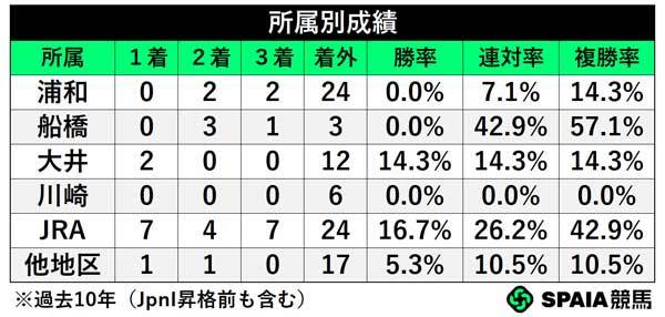 所属別成績,ⒸSPAIA
