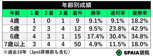 年齢別成績,ⒸSPAIA