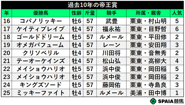 過去10年の帝王賞,ⒸSPAIA