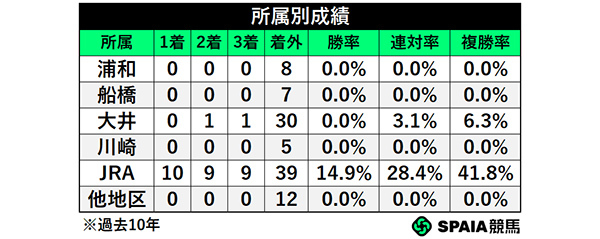 所属別成績,ⒸSPAIA