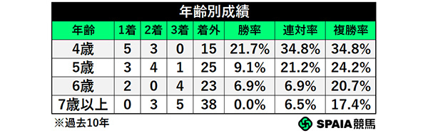年齢別成績,ⒸSPAIA