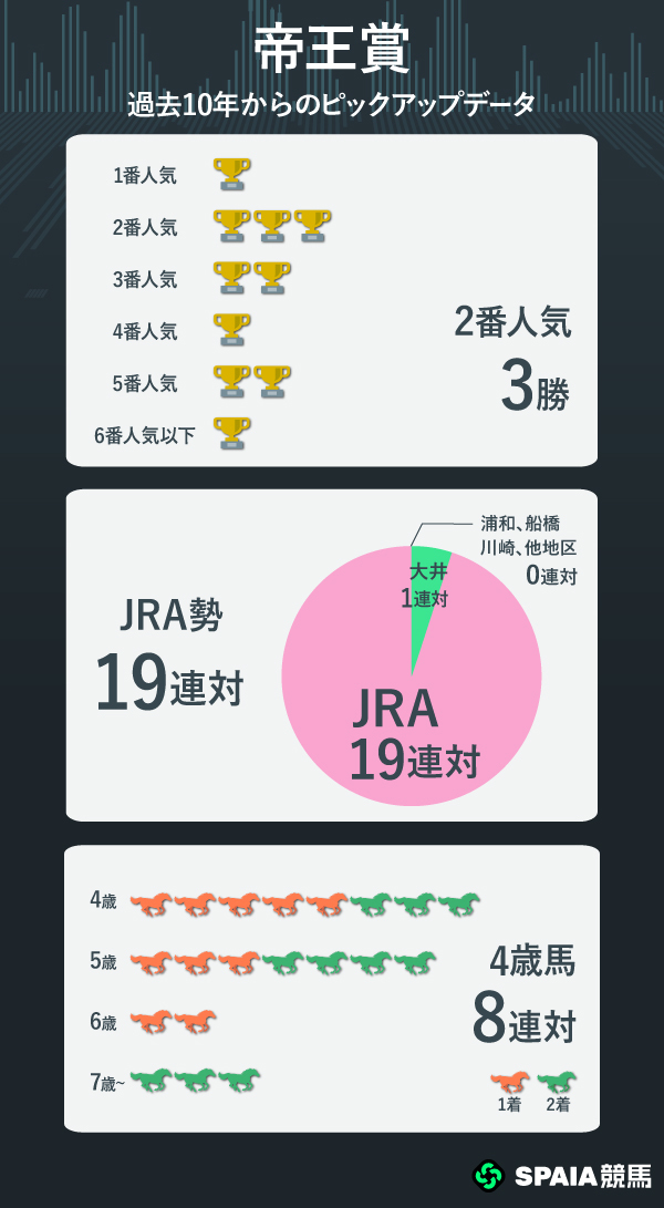 帝王賞 過去10年からのピックアップデータ,ⒸSPAIA