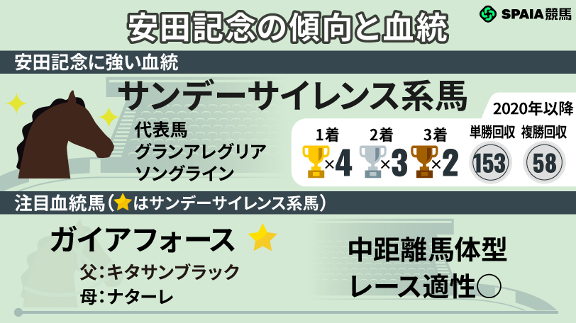 安田記念の血統と傾向,ⒸSPAIA