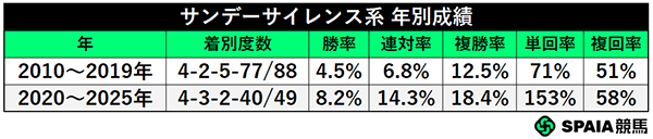 サンデーサイレンス系 年別成績,ⒸSPAIA