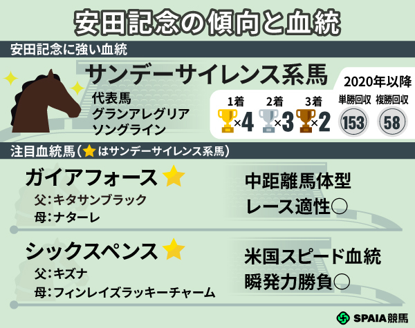 安田記念の血統と傾向,ⒸSPAIA