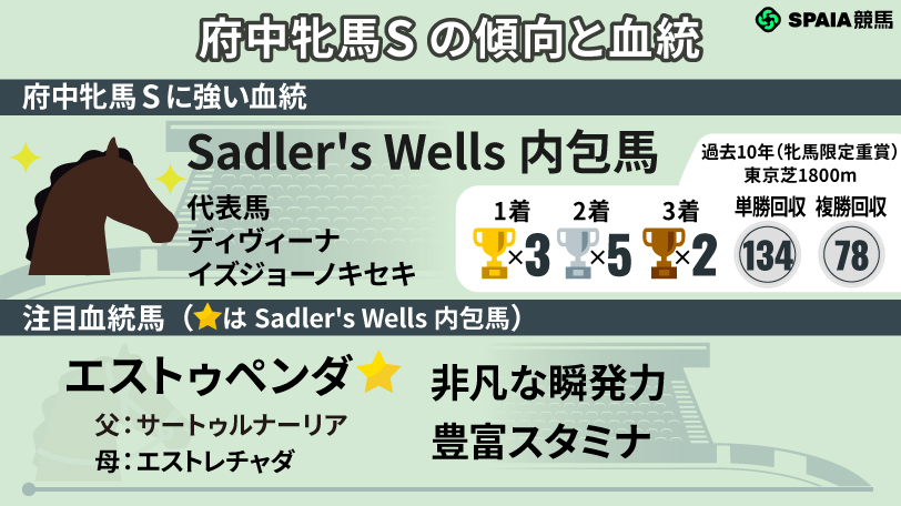 【府中牝馬S】Sadler's Wells内包馬が単回率134%　適性ピッタリの末脚自慢2頭に注目