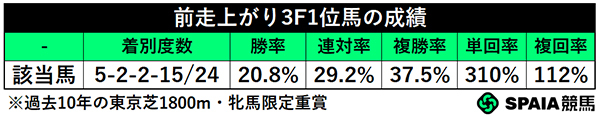 前走上がり3F1位(東京芝1800m 牝馬限定重賞 過去10年),ⒸSPAIA