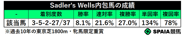Sadler's Wells(東京芝1800m 牝馬限定重賞 過去10年),ⒸSPAIA