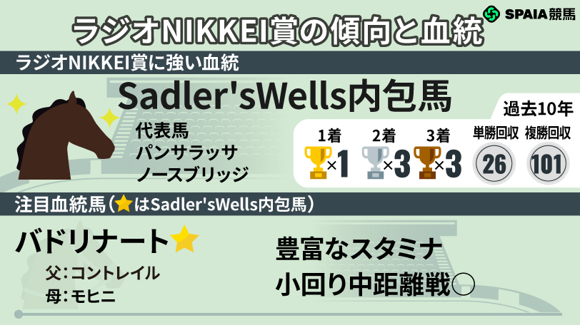 2026ラジオNIKKEI賞の注目血統馬,ⒸSPAIA