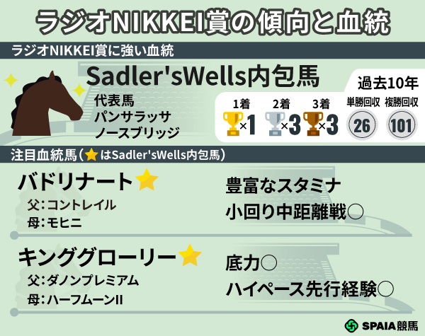 2026ラジオNIKKEI賞の注目血統馬2頭,ⒸSPAIA