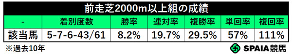 前走芝2000m以上組の成績（過去10年）,ⒸSPAIA