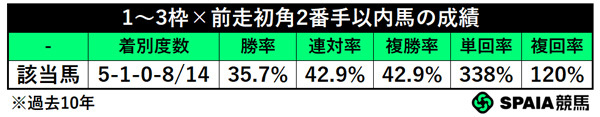 1～3枠×前走初角2番手以内馬の成績（過去10年）,ⒸSPAIA